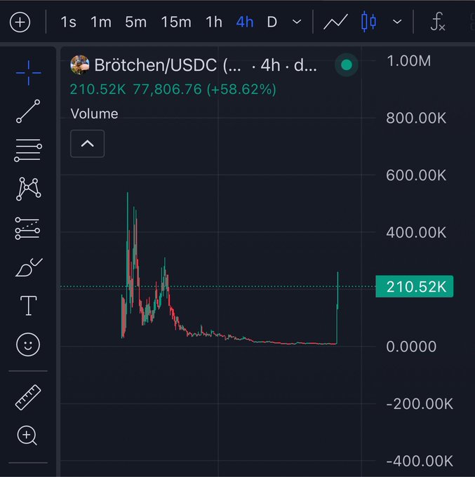 The image shows a 4-hour candlestick chart for the Brötchen/USDC trading pair, with the token's market cap currently at 210.52K (+58.62%) and showing a recent sharp upward spike after a period of decline, visually confirming the post's claim that #Brötchen has reached a 210K market cap.