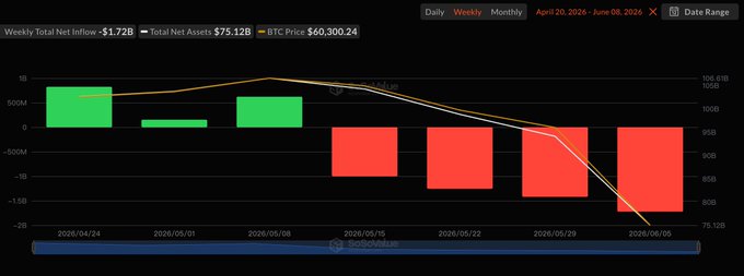The image shows a bar chart of cryptocurrency prices over time, with several price bars representing different cryptocurrencies such as Bitcoin, Ethereum, Ripple, Litecoin, and others. The chart is color-coded according to market sentiment, showing red for declining values and green for increasing or stable values. The focus on the bar chart seems to be how these cryptocurrency markets have been performing in the past. A caption below the chart reads "FYI I expect the largest ever outflows before the market truly bottoms. U.S. spot Bitcoin ETFs saw $1.72 billion in net outflows for the June 1-5 trading week, marking the second-largest weekly exodus since inception." The term 'post' suggests that this image was taken after a discussion or analysis of these cryptocurrency trends and market sentiments.