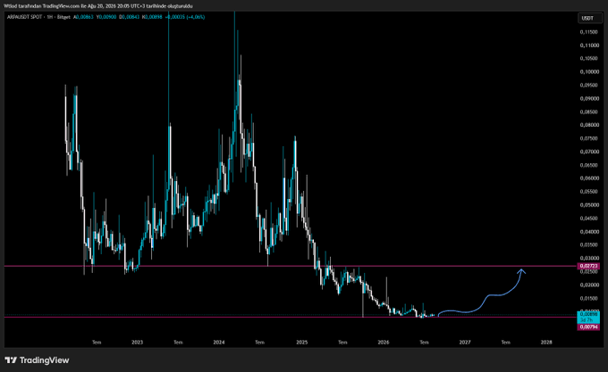 A TradingView candlestick chart of AED/USDT on Binance shows a long-term downtrend from late 2022 highs near 0.11000 to current lows around 0.02083, with a projected blue forecast line extending toward the upper horizontal resistance band near 0.02825 — illustrating the post's point that the upper band must first be broken for higher prices, provided the pair avoids delisting.