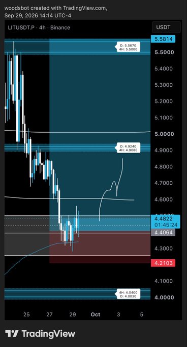 A TradingView 4-hour candlestick chart of LIT/USDT on Binance showing a sharp downtrend from ~$5.58 to ~$4.21, with current price at 4.4064. Key technical levels are marked at $5.58-$5.50 (resistance), $4.93-$4.90 (mid-range), $4.48-$4.40 (current consolidation zone), $4.21 (support), and $4.00-$4.00 (final support), aligning with the post's bullish call for LIT toward higher price targets.