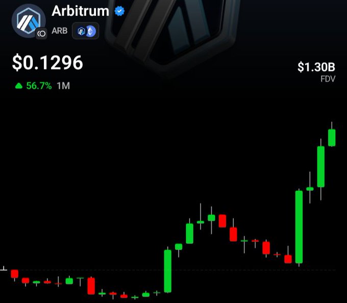 A cryptocurrency price chart for Arbitrum (ARB) showing a price of $0.1296 with a 56.7% gain, a $1.30B FDV, and green candlesticks indicating an upward trend.