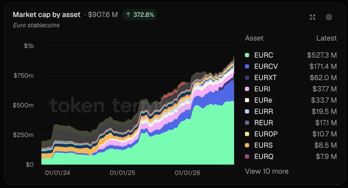 A stacked area chart displays the market cap of Euro stablecoins rising from near $0 in early 2024 to $907.6M (up 372.8%), with EURC dominating at $527.3M, followed by EURCV ($171.4M), EURI ($37.7M), EURe ($33.7M), EURXT ($62.0M), EURR ($19.5M), REUR ($17.1M), EUROP ($10.7M), EURS ($8.5M), and EURQ ($7.9M), visually supporting the post's claim of Euro stablecoins surpassing $900M and EURC's leading position.