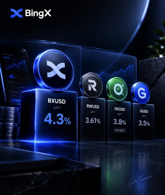 The image is a promotional graphic for BingX displaying four yield product APYs side-by-side: BXUSD at 4.3%, RWUSD at 3.61%, OKUSD at 3.8% (VIP only), and GUSD at 3.5%. The visual reinforces the post's comparison by highlighting BXUSD's higher 4.3% APY against competing offerings, making the rate spread immediately scannable for viewers.