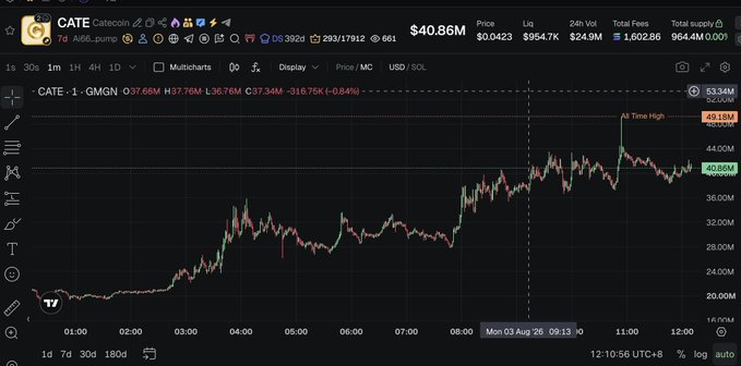 A candlestick chart of the $CATE token (Catecoin) on SOL shows a sharp rally to an all-time high of $49.18M, with current price at $40.86M and a 24-hour volume of $954.7K, supporting the post's claim of a 1421x pump from the AI bot announcement.