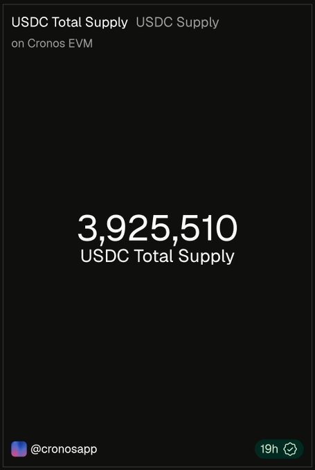 A dark-themed graphic displays the USDC Total Supply on Cronos EVM, showing 3,925,510 USDC, posted by @cronosapp 19 hours ago. The image visually reinforces the post's celebration of Circle's native USDC integration on the Cronos Network by highlighting its current circulating supply.