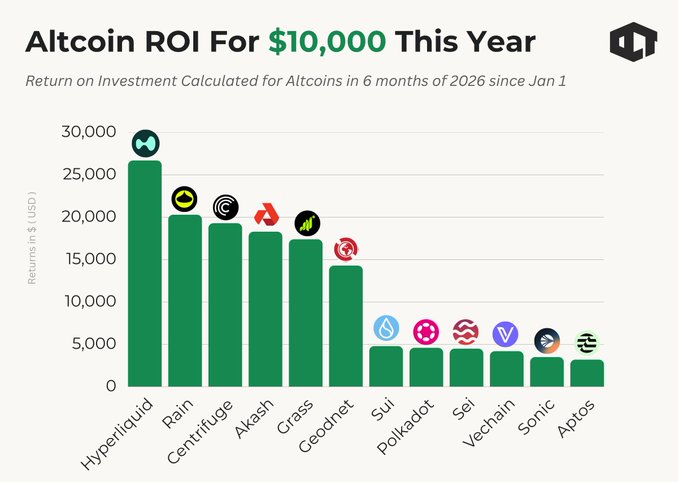 A bar chart titled "Altcoin ROI For $10,000 This Year" shows returns on a $10,000 investment over 6 months of 2026, with Hyperliquid leading at ~$27,000, followed by Rain, Centrifuge, Akash, Grass, Geodnet, and lower performers including Sui, Polkadot, Sei, Vechain, Sonic, and Aptos.
