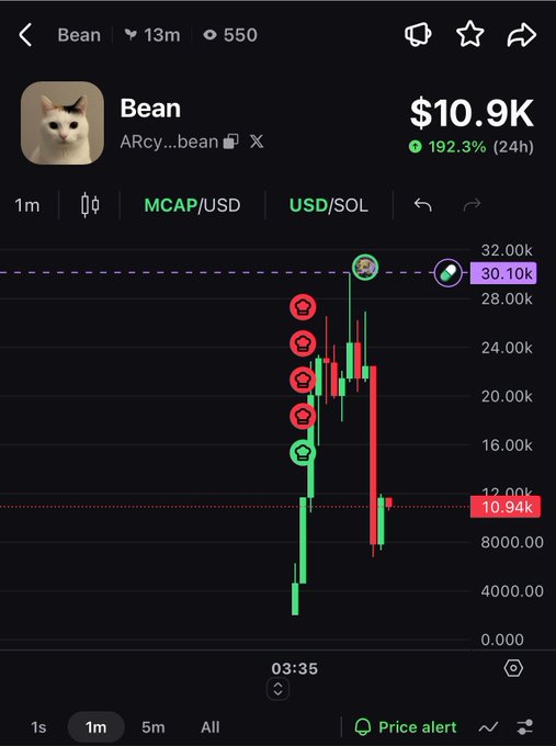 A trading chart for the memecoin "$bean" (ARcyxvpzEk3Bpugk4VgEem6gUZLJrHA28fTXY2K3bean) shows a market cap of $10.9K with a 192.3% gain over 24 hours, displayed on a 1-minute interval with recent price volatility highlighted by red and green candlesticks. The image visually supports the post's focus on this Solana-based memecoin, illustrating its dramatic short-term price action.