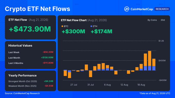 CoinMarketCap's Crypto ETF Net Flows dashboard shows that on Aug 21, 2026, BTC and ETH ETFs together added +$473.90M (BTC +$300M, ETH +$174M), capping a historic week that brought in $2,341.1M across five sessions—the fourth-best week in a year—with BTC ETFs gaining $1,729.9M (+15.04% price) and ETH ETFs adding $611.2M (+23.38% price). The chart's recent bars spike upward, visually confirming the strong rebound from last week's -$56.20M outflow.