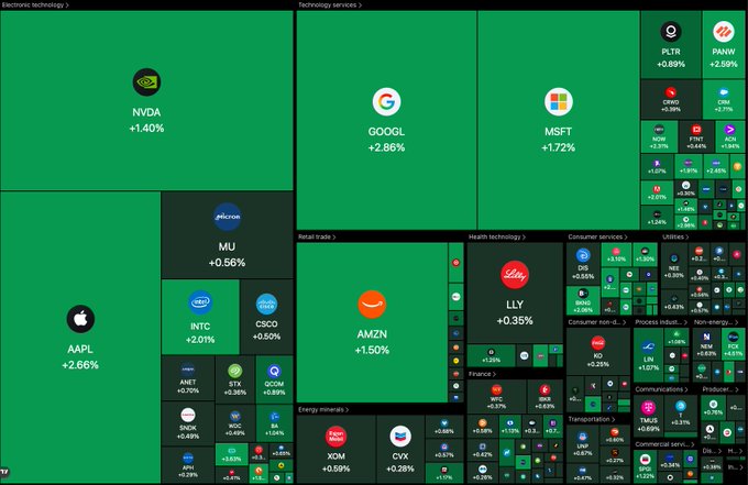 A stock market heatmap showing various tech and consumer stocks with positive gains, prominently featuring NVDA +1.40%, GOOGL +2.86%, MSFT +1.72%, AAPL +2.66%, AMZN +1.50%, MU +0.56%, INTC +2.01%, and LLY +0.35%.