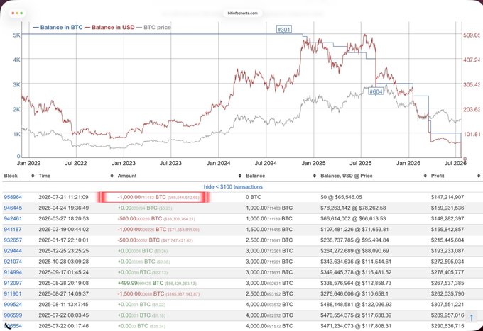 A blockchain wallet tracking chart from btcinfofcharts.com showing Balance in BTC, Balance in USD, and BTC price trends from Jan 2022 to Jul 2026, with transaction details listed below.