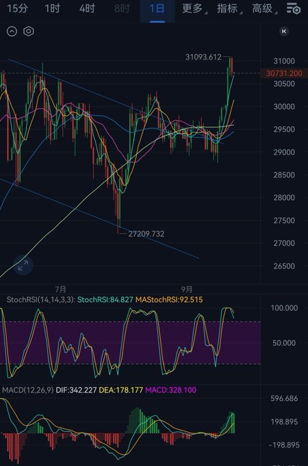 A financial trading chart displaying candlesticks with multiple moving averages, StochRSI, and MACD indicators, showing prices ranging around 30,000-31,000.