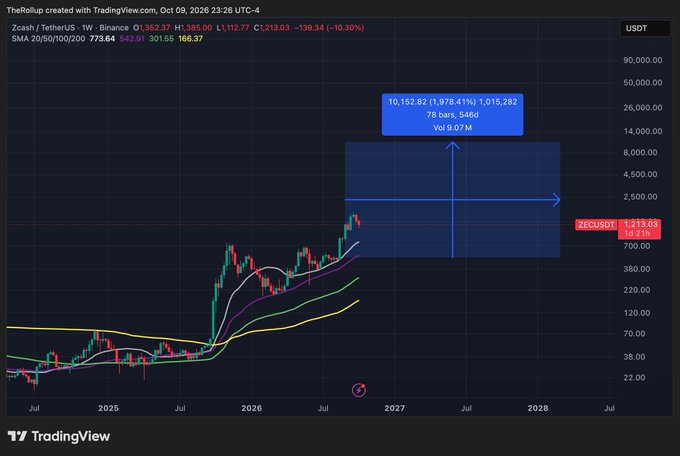 A TradingView chart of Zcash/TetherUS (ZECUSDT) on a weekly timeframe showing a significant price decline of -10.30%, with technical analysis predicting a target of 10,152.82 (+1,978.41%).