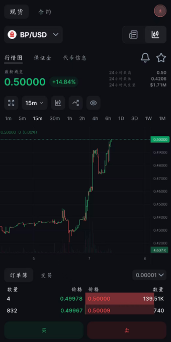 A cryptocurrency trading interface displaying the BP/USD spot pair priced at 0.50000, up 14.84%, with a 15-minute candlestick chart and buy/sell order book entries.