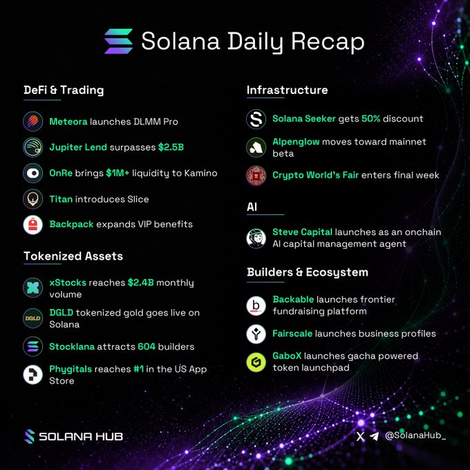 The graphic highlights Steve Capital's launch as an onchain AI capital management agent in the AI section of Solana Hub's Daily Recap, alongside other ecosystem updates like Meteora's DLMM Pro launch, Jupiter Lend surpassing $2.5B, and xStocks reaching $2.4B monthly volume.