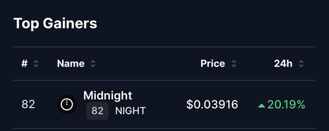 A "Top Gainers" leaderboard displays Midnight (NIGHT) ranked #82 with a price of $0.03916, showing a notable 20.19% gain over 24 hours—matching the post's celebration of Midnight as today's top gainer.
