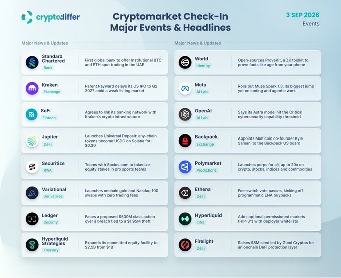 The image displays a "Cryptomarket Check-In" infographic dated September 3, 2026, listing 16 major crypto industry headlines across two columns, including Standard Chartered's UAE BTC and ETH spot trading launch, Kraken's Parent Payward delaying its Q2 2027 IPO, SoFi linking with Kraken's crypto infrastructure, Polymarket launching 20x perps on crypto/stocks/commodities, and Variational launching onchain gold and Nasdaq 100 swaps. The layout directly visualizes the post's narrative of TradFi-crypto convergence by showcasing concrete events like global banks offering BTC trading, fintech-crypto integrations, and traditional market exposure going onchain.