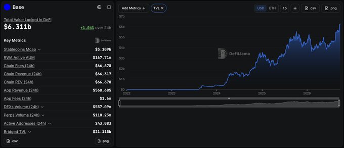 A Base chain dashboard from DefiLlama showing a Total Value Locked in DeFi of $6.311B (+1.84% over 24h) with key metrics including Stablecoins Mcap at $5.109B, RWA Active AUM of $167.71m, and Chain Revenue of $66,317 over 24h, alongside a TVL chart illustrating Base's growth from 2022 through 2026.