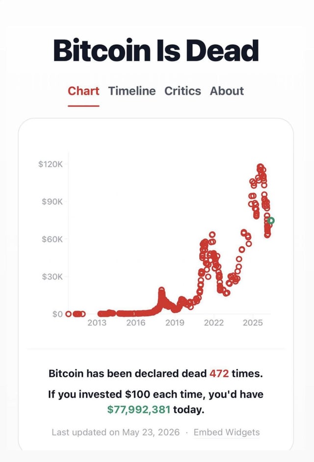 The image shows a chart that displays an upward trend of Bitcoin's value over time, with red lines connecting the data points representing different periods or intervals. The title "Bitcoin Is Dead" suggests that the value has decreased significantly, indicating a negative impact on Bitcoin users. This could be due to various factors such as market fluctuations, regulatory changes, or general economic conditions.
