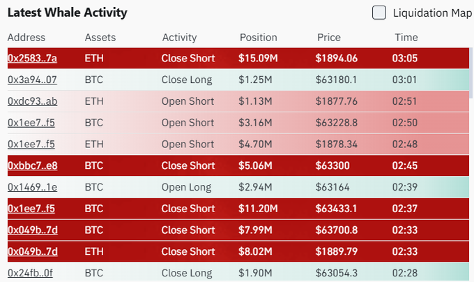 A "Latest Whale Activity" table showing ETH and BTC trades worth $1.25M–$15.09M, with several rows highlighted in red indicating close short activities—including 0x2583..7a closing a $15.09M ETH short at $1894.06 and 0x04b..7d closing a $8.02M ETH short at $1889.79—aligning with the post's note that Hyperliquid whales are closing large short positions.