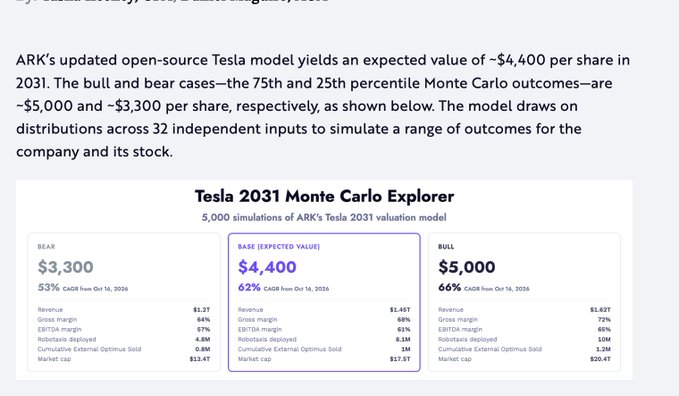 A graphic showing ARK's Tesla 2031 Monte Carlo simulation results, displaying a base case (expected value) of $4,400, a bear case of $3,300 (25th percentile, 53% CAGR), and a bull case of $5,000 (75th percentile, 66% CAGR) per share, based on 5,000 simulations with varying revenue, margins, robotaxi deployment, and market cap assumptions. The visualization supports the accompanying post's discussion of ARK's updated $4,400 2031 price target for Tesla and its shifting valuation composition, particularly regarding robotaxi's reduced share of enterprise value from ~90% to ~80% compared to earlier models.