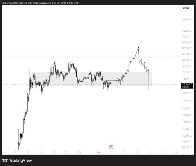 A TradingView chart of USDT showing price action with a prominent peak near 83,000 and a recent drop to 77,108.8, dated September 2, 2026.