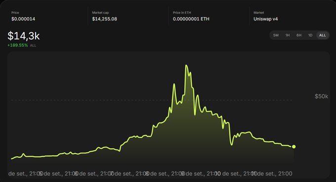 A crypto price chart showing the token $LINA trading at $0.000014 with a market cap of $14,255.08 and a +189.55% gain, traded on Uniswap v4, displaying a massive price spike followed by a steady decline—a visual representation of the volatile journey endured by the 233 remaining holders who continue believing in the token.