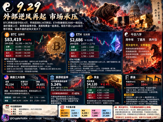 A Chinese-language cryptocurrency and financial market infographic dated '9.29', titled '外部逆风再起 市场承压', displaying analysis for BTC ($83,419), ETH ($2,686), gold, oil, and US stock indices.