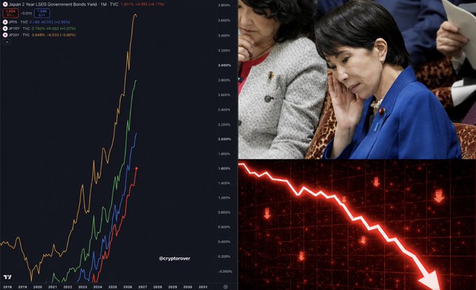 A composite image showing a long-term chart of Japanese Government Bond yields (JGB10Y, JGB05Y, JGB02Y, JGB01Y) rising sharply, alongside a photo of a concerned official and a red downward-trending market graphic, illustrating the post's warning about Japan's bond market crisis with the 2-year yield hitting multi-decade highs.