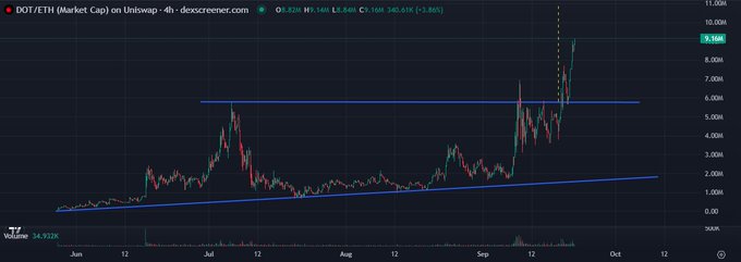 Trading chart of the DOT/ETH pair on a 4-hour timeframe, showing a rising price trend above two blue support lines.