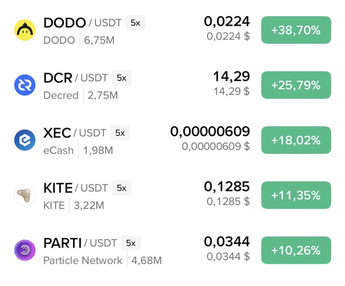 A cryptocurrency price tracking interface displays five altcoins—DODO, DCR, XEC, KITE, and PARTI—all paired with USDT and available with 5x leverage, showing notable 24-hour gains ranging from +10.26% (PARTI) to +38.70% (DODO). The image directly illustrates the post's question about whether the user holds these specific tokens, all of which are shown in the green (positive) performance category.