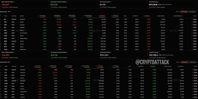 A cryptocurrency market data dashboard from @CRYPTOATTACK showing daily net inflows ($46.56M), cumulative net inflows ($55.57B), total value traded ($2.41B), and total net assets ($99.52B), with listings for tokens like HYPE, AAVE, and CRV.