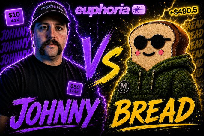 A promotional graphic for a Tap Battle features Johnny (Euphoria co-founder/CTO) on the left with $10 at 4.2x and $50 at 12.6x, versus Bread on the right with +$490.5, with the "euphoria" logo at the top, teasing their live showdown at 4pm UTC/12pm ET.
