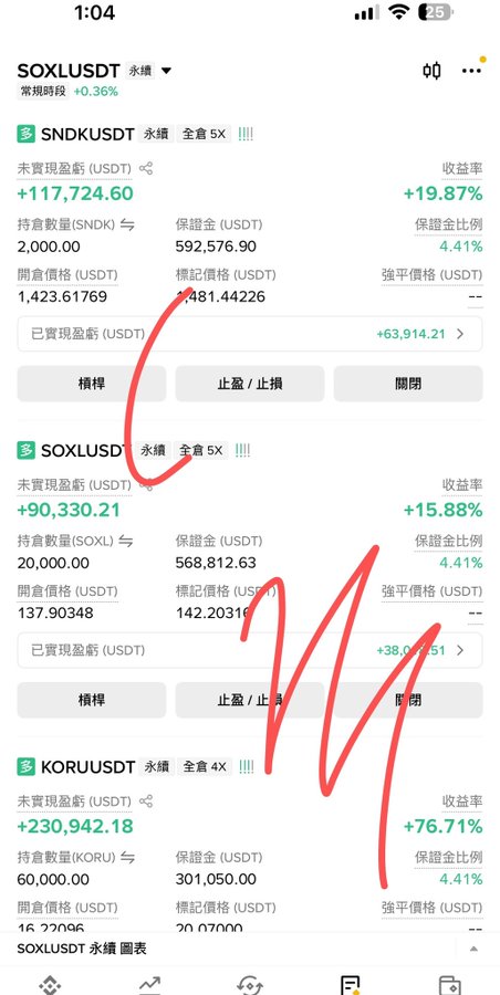 A Binance futures trading interface displays open positions for SOXLUSDT, SOXLUSDT, and KORUUSDT perpetual contracts with 5x and 4x leverage, showing unrealized gains of +117,724.60, +90,330.21, and +230,942.18 USDT respectively. Hand-drawn red arrows highlight the positions, visually reinforcing the claim that despite complaints, traders still rely on Binance for its liquidity and active contracts like SOXL and KORU.