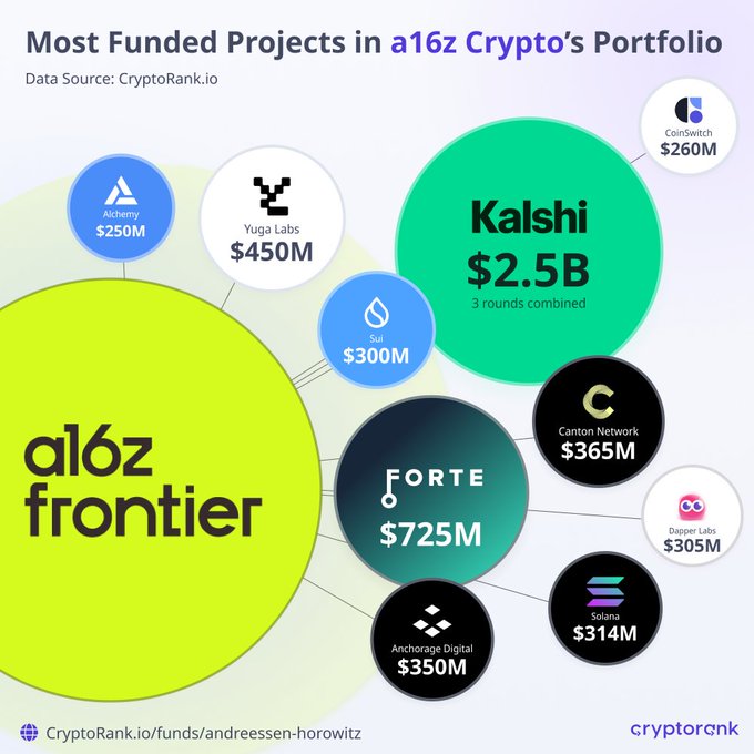 Bubble chart titled “Most Funded Projects in a16z Crypto’s Portfolio,” led by Kalshi at $2.5B, Forte at $725M, Canton Network at $365M, Anchorage Digital at $350M, Solana at $314M, Sui at $300M, Yuga Labs at $450M, Alchemy at $250M, and CoinSwitch at $260M. It illustrates the post’s claim that a16z, now branded “a16z frontier,” is expanding beyond crypto into frontier technologies.