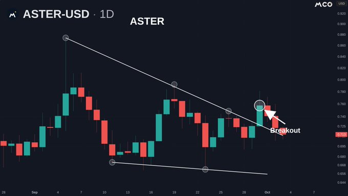 The image is a daily candlestick chart of ASTER-USD showing a descending triangle pattern, with a white trendline connecting the highs from September 4th to recent action. The chart highlights a "Breakout" point near $0.760, consistent with the caption noting that ASTER is retesting the descending trendline following its breakout.