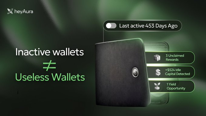 A dark green digital wallet graphic displays "Inactive wallets ≠ Useless Wallets" alongside key metrics: "Last active 453 Days Ago," "3 Unclaimed Rewards," "+$52% Idle Capital Detected," and "1 Yield Opportunity," visually reinforcing the post's message about scanning dormant crypto wallets with heyaura to discover hidden rewards and idle capital.