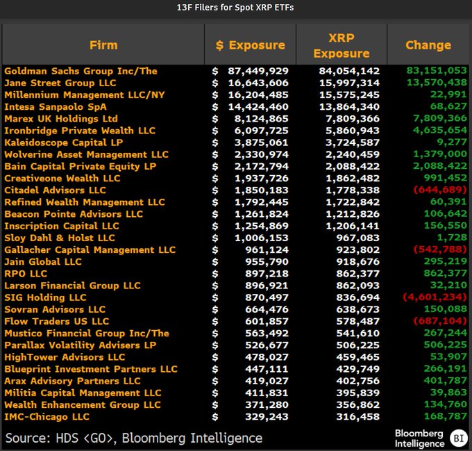 The image displays a "13F Filers for Spot XRP ETFs" table showing Goldman Sachs Group Inc leading with $87.4M in total $ exposure and $84M in XRP exposure, with a notable $83.1M change—far surpassing other major filers like Jane Street ($16.6M) and Millennium Management ($16.2M). The data, sourced from HDS and Bloomberg Intelligence, reinforces the post's claim that Goldman Sachs is aggressively loading up on XRP holdings.