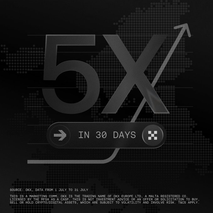 A dark promotional graphic from OKX features bold "5X" text with an upward arrow and "IN 30 DAYS" beneath it, set against a dotted world map background. The image's striking statistic directly visualizes the post's claim of a 5x increase in OKX inflows following MiCA regulations, highlighting how European traders are migrating to the platform.