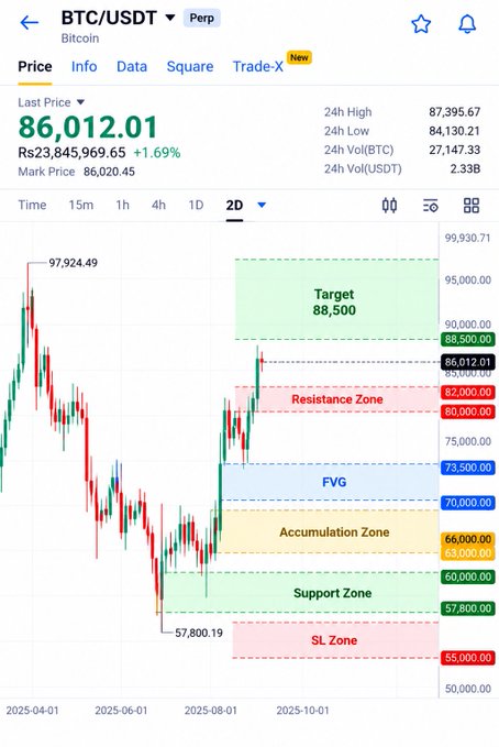 A BTC/USDT perpetual contract trading chart on the 2-day timeframe shows Bitcoin's last price at $86,012.01 (Rs23,845,969.65), up 1.69%, with annotated zones including a Resistance Zone at $80,000–$82,000, Target at $88,500, and Support at $57,800—visually reinforcing the post's bullish outlook that Bitcoin has reclaimed the $80K–$82K resistance and is eyeing $88,500 as the next upside target.