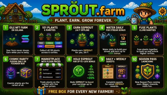 Promotional graphic for 'SPROUT.farm' with the tagline 'PLANT. EARN. GROW FOREVER,' detailing 10 features including 'IDLE NFT FARM ON SOLANA,' '101 PLANTS 6 RARITIES,' 'EARN $SPROUT 24/7 OFFLINE,' and 'MARKETPLACE WITH FLOOR PRICES,' ending with 'FREE BOX FOR EVERY NEW FARMER!'