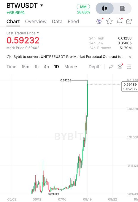 A Bybit trading chart for BTWUSDT shows a last traded price of 0.59232 with a +66.69% increase, featuring an announcement about converting the UNITREEUSDT Pre-Market Perpetual Contract.