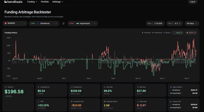 A 'bendbasis' Funding Arbitrage Backtester dashboard showing historical funding rate charts for RENDER (Variational vs Hyperliquid), displaying metrics like Total P&L $196.58 (+1.97%), APR +23.15%, and Win Rate 96.8%.
