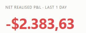 The image displays a trading dashboard showing a Net Realized P&L for the last 1 day of negative $2,383.63, representing the significant single-day loss the user describes after closing their position with Cambria.
