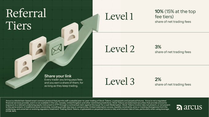 This image displays Arcus's "Referral Tiers" program, showing three commission levels: Level 1 earns 10% (or 15% at top fee tiers), Level 2 earns 3%, and Level 3 earns 2% share of net trading fees from users who join via shared links and continue trading.

The graphic directly supports the accompanying post by illustrating the incentive structure behind joining through the shared referral link (app.arcus.xyz/ref/TRADERS), giving potential sign-ups a clear visual breakdown of the recurring commission rewards they could earn by referring traders to the Arcus platform.