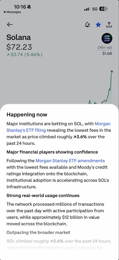 A mobile app screen showing Solana (SOL) at $72.23, up $3.74 (5.46%), with a news section highlighting 'Major institutions are betting on SOL, with Morgan Stanley's ETF filing' and mentioning price climbing roughly 3.6% over the past 24 hours.