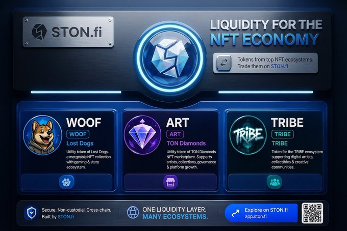 The image is a STON.fi promotional graphic titled "Liquidity for the NFT Economy," highlighting that tokens from top NFT ecosystems can be traded on STON.fi, and featuring three ecosystem tokens: WOOF (Lost Dogs), ART (TON Diamonds), and TRIBE.

This visual directly reinforces the post's point by illustrating how STON.fi supports NFT ecosystems not by being a marketplace itself, but by providing liquidity for the tokens—like WOOF, ART, and TRIBE—that power platforms such as Lost Dogs and TON Diamonds.