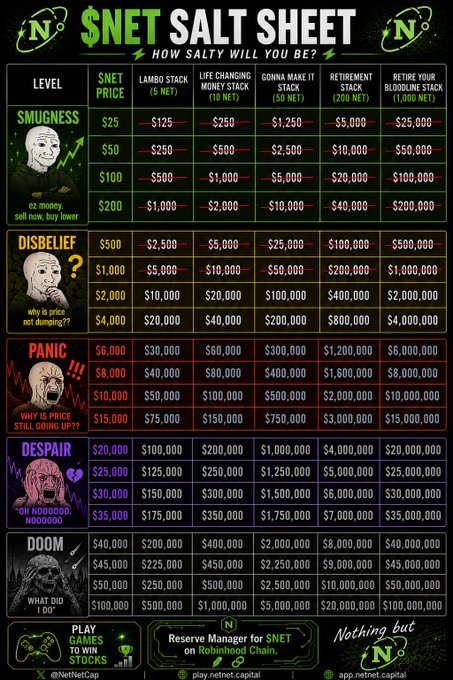 A '$NET SALT SHEET - HOW SALTY WILL YOU BE?' chart from @NetNetCap displays various emotional reaction levels (Smugness, Disbelief, Panic, Despair, Doom) alongside corresponding $NET prices and portfolio stack values.