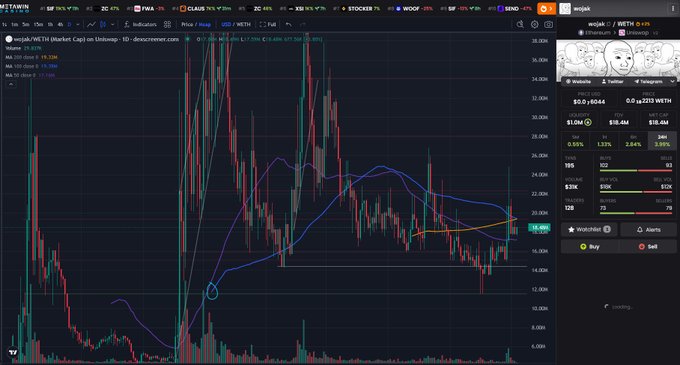 A cryptocurrency trading chart on the robinhood.com / webullapp platform showing the WETH/USD (Wrapped Ether) price at $18.4M, featuring candlestick data and moving averages with annotations for MA 50, 100, and 200.
