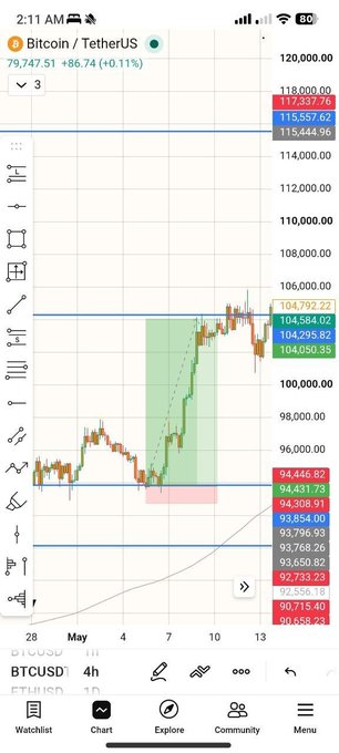 A smartphone screenshot displays a TradingView candlestick chart of Bitcoin/TetherUS (BTCUSD) on a 4-hour timeframe, with the current price at 79,747.51 (+86.74, +0.11%). The chart shows a strong bullish breakout, with Bitcoin surging from around 92,500 to over 104,000, highlighted by a green projected move and horizontal resistance levels marked at 94,792.22, 104,050.35, and 115,444.96, illustrating the "bullish rocket" breakout of major barriers referenced in the Arabic post analyzing Bitcoin's epic structural move on the 4h chart.