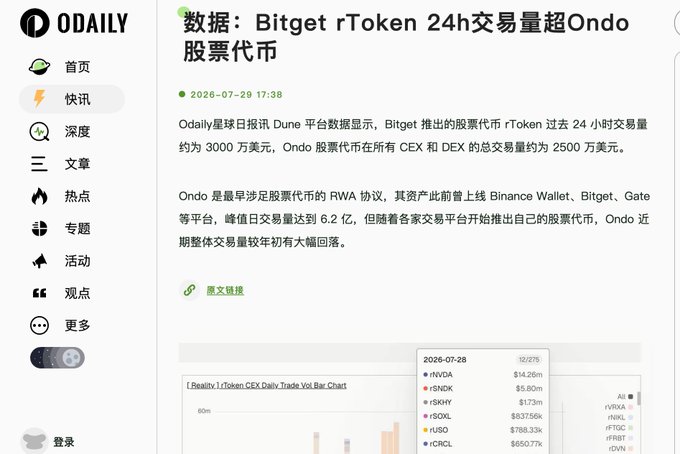 A screenshot from the ODAILY news site in Chinese with a headline about Bitget's rToken 24h trading volume surpassing Ondo's stock token market, dated 2026-07-29.